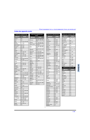 Page 61FONCTIONNEMENT DE LA TÉLÉCOMMANDE (TOUS LES MODÈLES)11 lFRANÇAISCodes des appareils (suite)Codes pour magnétoscope    MarqueCodeAdmiral335Aiwa332Akai314, 315, 316, 329Audio 
Dynamic311, 339Bell & Howell305, 313Broksonic320, 326Canon323, 325CCE343Citizen306Craig305, 306, 329Curtis Mathes324, 345Daewoo301, 324, 343DBX310, 311, 339Dimensia345Emerson303, 319, 320, 325, 
326, 343Fisher305, 307, 308, 309, 
313Funai320, 326, 334GE324, 333, 345Goldstar306Gradiente334Hitachi300, 323, 345Instant Replay323,...