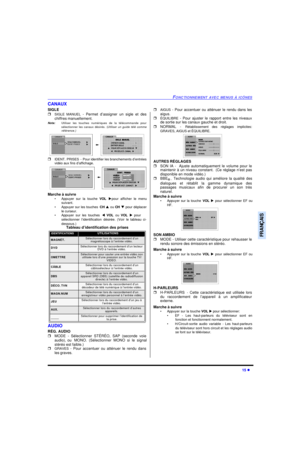 Page 65FONCTIONNEMENT AVEC MENUS À ICÔNES15 lFRANÇAISCANAUX
SIGLE
rSIGLE MANUEL - Permet d’assigner un sigle et des
chiffres manuellement.
Nota:Utiliser les touches numériques de la télécommande pour
sélectionner les canaux désirés. (Utiliser un guide télé comme
référence.)
rIDENT. PRISES - Pour identifier les branchements d’entrées
vidéo aux fins d’affichage.  
Marche à suivre
•Appuyer sur la touche VOL upour afficher le menu
suivant.
•Appuyer sur les touches CH p ou CH q pour déplacer
le curseur....