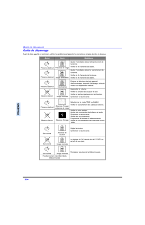 Page 7020 lGUIDE DE DÉPANNAGEFRANÇAISGuide de dépannage
Avant de faire appel à un technicien, vérifier les problèmes et apporter les corrections simples décrites ci-dessous.AUDIOVIDÉOSolutionsPrésence de bruitPrésence de neigeAjuster l’orientation et(ou) le branchement de 
l’antenne.
Vérifier le fil d’amenée de câbles.Présence de bruitImage dédoubléeAjuster l’orientation et(ou) le  branchement de 
l’antenne.
Vérifier le fil d’amenée de l’antenne.
Vérifier le fil d’amenée de câbles.Présence de...