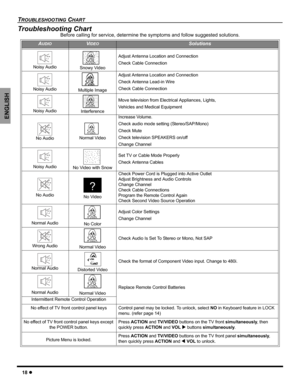 Page 2018 z
TROUBLESHOOTING CHART
ENGLISH
Troubleshooting Chart
Before calling for service, determine the symptoms and follow suggested solutions.
AUDIOVIDEOSolutions
Noisy Audio Snowy Video
Adjust Antenna Location and Connection
Check Cable Connection
Noisy AudioMultiple Image
Adjust Antenna Location and Connection
Check Antenna Lead-in Wire
Check Cable Connection
Noisy AudioInterference
Move television from Electrical Appliances, Lights,
Vehicles and Medical Equipment
No Audio Normal Video
Increase Volume....