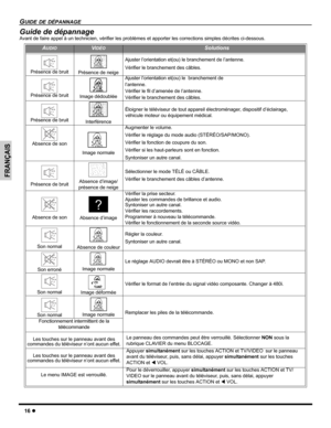 Page 3816 z
GUIDE DE DÉPANNAGE
FRANÇAIS
Guide de dépannage
Avant de faire appel à un technicien, vérifier les problèmes et apporter les corrections simples décrites ci-dessous.
AUDIOVIDÉOSolutions
Présence de bruitPrésence de neige
Ajuster l’orientation et(ou) le branchement de l’antenne.
Vérifier le branchement des câbles.
Présence de bruitImage dédoublée
Ajuster l’orientation et(ou) le  branchement de 
l’antenne.
Vérifier le fil d’amenée de l’antenne.
Vérifier le branchement des câbles.
Présence de...