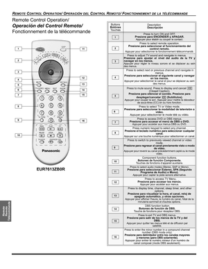 Page 40REMOTE CONTROL OPERATION/ OPERACIÓN DEL CONTROL REMOTO/ FONCTIONNEMENT DE LA TÉLÉCOMMANDE
Remote
Remoto
Télécommande
Remote Control Operation/
Operación del Control Remoto/
Fonctionnement de la télécommande 
13
 1
 2
 6
 5
7
 9
 8
 10
 11
14
15
16
EUR7613ZB0R
 3
12 4
 Buttons
Botónes
TouchesDescription
Descripción
Press to turn ON and OFF.
Presione para ENCENDER y APAGAR.
Appuyer pour établir ou couper le contact.
Press to select remote operation.
Presione para seleccionar el funcionamiento del 
control...