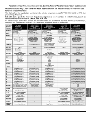 Page 41REMOTE CONTROL OPERATION/ OPERACIÓN DEL CONTROL REMOTO/ FONCTIONNEMENT DE LA TÉLÉCOMMANDE
Remote
Remoto
Télécommande
Mode Operational Key Chart/Tabla del Modo operacional de las Teclas/Tableau de référence des 
fonctions télécommandées.
This chart defines the  keys that are operational in the selected component modes (TV, VCR, DBS, CABLE or DVD) after
programming (if needed). 
Esta tabla define que teclas funcionan después de programar (si son requeridas) el control remoto, cuando se
seleccciona uno de...