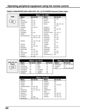 Page 6564
CABLE CONVERTER BOX AND DVD, CD, LD PLAYERS Infrared Codes Index
CBL
Maker
ABC
ARCHER
CABLEVIEW
CITIZEN
CURTIS
DIAMOND
EAGLE
EASTERN
GCBRAND
GEMINI
GENERAL INSTRUMENT/JERROLD
HAMLIN
HITACHI
MACOM
MEMOREX
MOVIETIME
OAK
PANASONIC
PHILIPS
PIONEER
Set Up No.
530
544, 531
005, 544
522, 005
130, 131
530, 544, 531
541
560
544, 005
522
360, 530, 531, 532
533, 520, 521, 522
122
720, 730, 731, 900
350, 130
003, 530
003, 004, 005
542
544, 005
710, 702, 002
120, 121, 132
541, 542, 006
001, 260
Maker
PULSAR
PUSER...