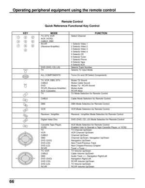 Page 6766
Remote Control
Quick Reference Functional Key Control
KEYMODE
TV, DTV, VCR
AUX (VCR2)
CABLE, DBS
RCVR
(Receiver/Amplifier)
DVD (DVD, CD, LD)
TV
ALL COMPONENTS
TV, VCR, DBS, DTV
CABLE
DVD
RCVR (Receiver/Amplifier)
AUX (Cassette)
TV
CABLE
DBS
VCR
Receiver / Amplifier
Digital Video Disc
Cassette Tape Player,
VCR2
TV
VCR
CABLE
DBS
DVD (DVD)
DVD (CD)
DVD (LD)
RCVR
TV, VCR
CABLE
DBS
DVD (DVD)
DVD (CD)
DVD (LD)
RCVR
FUNCTION
Select Channel
1 Selects Video 1
2 Selects Video 2
3 Selects Video 3
4 Selects Video...
