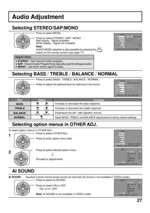 Page 2727
MODE
BASS
TREBLE
BALANCE
NORMAL
OTHER  ADJ.STEREO  SAP  MONO
SETAUDIO
PRESS  ACTION  FOR  MAIN  MENU
Audio Adjustment
ACTIONCH
CH VOL VOL
Press to select MODE.
Note:
AUDIO MODE selection is also possible by pressing the 
SAP
button on the remote control (see page 17).
Selecting STEREO/SAP/MONO
Red display - Signal available
White display - Signal not available Press to select STEREO / SAP / MONO.
• STEREO - Two channel Audio reception.
• SAP - Second Audio Programming (typically used for bilingual...