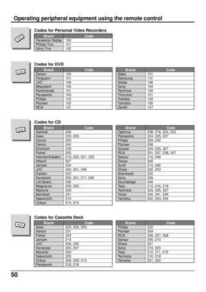 Page 5050
        Brand Code
Panasonic Replay100
Philips Tivo 101
Sony Tivo 102
VCR
Codes for Personal Video Recorders
        Brand Code
Denon 100
Ferguson 101
JVC 109
Mitsubishi 105
Nordmende 101
Panasonic 100
Philips 103
Pioneer 102
RCA 101
Codes for DVD
DVD        Brand Code
Saba 101
Samsung 110
Sharp 108
Sony 104
Technics 100
Thomson 101
Toshiba 103
Yamaha 100
Zenith 107
        Brand Code
Admiral 226
Aiwa 233, 235
Carver 229
Denon 242
Emerson 239
Fisher 205
Harman/Kardon 219, 220, 221, 223
Hitachi 207...