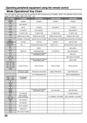 Page 5252
Operating peripheral equipment using the remote control
Mode Operational Key Chart
This chart defines which keys that are operational after programming (if needed), while in the selected remote control
mode TV, DTV, CABLE, DBS, VCR, DVD ...etc.
   KEY NAME TV MODE DTV MODE  CABLE MODE DBS MODE
POWER POWER POWER POWER
SAP ON/OFF-- -
MUTE TV MUTE CBL MUTE TV MUTE
TV ASPECT DTV ASPECT-DBS ASPECT
TV INPUT SW TV INPUT SW TV INPUT SW TV INPUT SW
REMOTE BUTTONS REMOTE BUTTONS REMOTE BUTTONS REMOTE BUTTONS...