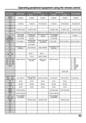 Page 5353
Operating peripheral equipment using the remote control
DVD MODE AUX MODE
KEY NAME VCR MODERCVR MODE
(DVD) (CD) (VCR2) (TAPE)
POWER POWER POWER POWER POWER POWER
------
TV MUTE TV MUTE RCVR MUTE TV MUTE RCVR MUTE RCVR MUTE
------
TV INPUT SW TV INPUT SW-TV INPUT SW TV INPUT SW TV INPUT SW
REMOTE BUTTONS REMOTE BUTTONS REMOTE BUTTONS REMOTE BUTTONS REMOTE BUTTONS REMOTE BUTTONS
-TUNER +/-
TV ACTION SELECT-TV ACTION--
TV VOLUME +/-TV VOLUME +/-RCVR VOLUME +/-RCVR VOLUME +/-
-DVD MENU----
DVD DISPLAY...