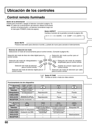 Page 6060
Control remoto iluminado
Ubicación de los controles
Botón de la alimentación
Púlselo para encender o apagar el televisor (consulte la página 13).
Nota: El cable de la alimentación del televisor deberá enchufarse
primero al tomacorriente, y el televisor encenderse luego con
el interruptor POWER (modo de espera).
Botón R-TUNE
Cambia al canal o modo de vídeo anterior. Botón MUTE
Presione este botón para silenciar el sonido, y púlselo de nuevo para cancelar el silenciamiento.
Funcionamiento de otro...