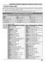 Page 4949
Operating peripheral equipment using the remote control
The remote control is capable of operating many brands of peripheral equipment. Refer to pages 50 and 51 for programming procedures.
Note: The remote control memory is limited and therefore some models may not operate. The remote control is not
designed to control all features available in all models.
Note: After entering the proper infrared code, press the desired Mode Selection Button on the remote control. Refer to
pages 16 and 47 - 48 for...