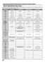 Page 5252
Operating peripheral equipment using the remote control
Mode Operational Key Chart
This chart defines which keys that are operational after programming (if needed), while in the selected remote control
mode TV, DTV, CABLE, DBS, VCR, DVD ...etc.
   KEY NAME TV MODE DTV MODE  CABLE MODE DBS MODE
POWER POWER POWER POWER
SAP ON/OFF-- -
MUTE TV MUTE CBL MUTE TV MUTE
TV ASPECT DTV ASPECT-DBS ASPECT
TV INPUT SW TV INPUT SW TV INPUT SW TV INPUT SW
REMOTE BUTTONS REMOTE BUTTONS REMOTE BUTTONS REMOTE BUTTONS...