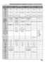 Page 5353
Operating peripheral equipment using the remote control
DVD MODE AUX MODE
KEY NAME VCR MODERCVR MODE
(DVD) (CD) (VCR2) (TAPE)
POWER POWER POWER POWER POWER POWER
------
TV MUTE TV MUTE RCVR MUTE TV MUTE RCVR MUTE RCVR MUTE
------
TV INPUT SW TV INPUT SW-TV INPUT SW TV INPUT SW TV INPUT SW
REMOTE BUTTONS REMOTE BUTTONS REMOTE BUTTONS REMOTE BUTTONS REMOTE BUTTONS REMOTE BUTTONS
-TUNER +/-
TV ACTION SELECT-TV ACTION--
TV VOLUME +/-TV VOLUME +/-RCVR VOLUME +/-RCVR VOLUME +/-
-DVD MENU----
DVD DISPLAY...