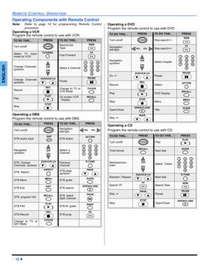 Page 1412 z
REMOTE CONTROL OPERATION
ENGLISH
Operating Components with Remote Control
Note:Refer to page 14 for programming Remote Control
procedure.
Operating a VCR
Program the remote control to use with VCR.
Operating a DBS
Program the remote control to use with DBS.Operating a DVD
Program the remote control to use with DVD  
Operating a CD
Program the remote control to use with CD. 
TO DO THIS...PRESSTO DO THIS...PRESS
Turn on/offRewind the
TapeREW
Select TV Input
mode for VCRFast ForwardFF 
Change Channels...