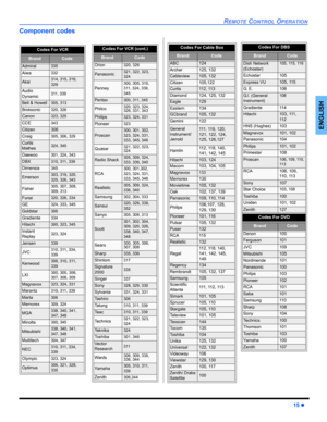 Page 17REMOTE CONTROL OPERATION
15 z
ENGLISH
Component codes 
Codes For VCR   
BrandCode
Admiral335
Aiwa332
Akai314, 315, 316, 
329
Audio 
Dynamic311, 339
Bell & Howell305, 313
Broksonic320, 326
Canon323, 325
CCE343
Citizen306
Craig305, 306, 329
Curtis 
Mathes324, 345
Daewoo 301, 324, 343
DBX310, 311, 339
Dimensia345
Emerson303, 319, 320, 
325, 326, 343
Fisher305, 307, 308, 
309, 313
Funai320, 326, 334
GE324, 333, 345
Goldstar306
Gradiente334
Hitachi300, 323, 345
Instant 
Replay323, 324
Jensen339
JVC310, 311,...