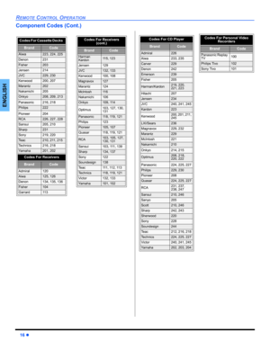 Page 1816 z
REMOTE CONTROL OPERATION
ENGLISH
Component Codes (Cont.)
Codes For Cassette Decks   
BrandCode
Aiwa223, 224, 225
Denon231
Fisher203
Jensen214
JVC229, 230
Kenwood200, 207
Marantz202
Nakamichi205
Onkyo208, 209, 213
Panasonic216, 218
Philips222
Pioneer204
RCA226, 227, 228
Sansui205, 210
Sharp231
Sony219, 220
Te a c210, 211, 215
Technics216, 218
Ya m a h a201, 202
Codes For Receivers 
BrandCode
Admiral120
Aiwa125, 126
Denon134, 135, 136
Fisher104
Garrard11 3
Codes For Receivers 
(cont.) 
BrandCode...