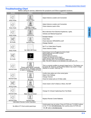 Page 27TROUBLESHOOTING CHART
25 z
ENGLISH
Troubleshooting Chart
Before calling for service, determine the symptoms and follow suggested solutions.
AUDIOVIDEOSolutions
Noisy Audio Snowy Video
Adjust Antenna Location and Connection
Noisy AudioMultiple Image /
Color shift in picture
Adjust Antenna Location and Connection
Check Antenna Lead-in Wire
Noisy AudioInterference
Move television from Electrical Appliances, Lights,
Vehicles and Medical Equipment
No Audio Normal Video
Increase Volume
Check Mute
Check...