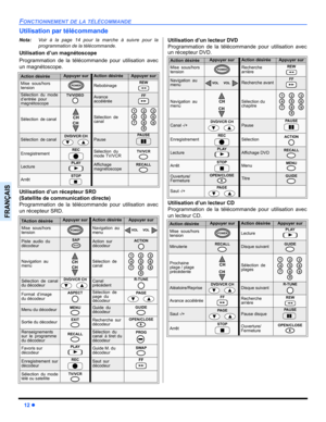 Page 7012 z
FONCTIONNEMENT DE LA TÉLÉCOMMANDE
FRANÇAIS
Utilisation par télécommande
Nota:Voir à la page 14 pour la marche à suivre pour la
programmation de la télécommande.
Utilisation d’un magnétoscope
Programmation de la télécommande pour utilisation avec
un magnétoscope.
Utilisation d’un récepteur SRD
(Satellite de communication directe)
Programmation de la télécommande pour utilisation avec
un récepteur SRD.Utilisation d’un lecteur DVD
Programmation de la télécommande pour utilisation avec
un récepteur DVD....