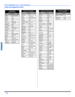 Page 7416 z
FONCTIONNEMENT DE LA TÉLÉCOMMANDE
FRANÇAIS
Codes des appareils (suite)
Codes pour 
magnétocassettes   
MarqueCode
Aiwa223, 224, 225
Denon231
Fisher203
Jensen214
JVC229, 230
Kenwood200, 207
Marantz202
Nakamichi205
Onkyo208, 209, 213
Panasonic216, 218
Philips222
Pioneer204
RCA226, 227, 228
Sansui205, 210
Sharp231
Sony219, 220
Te a c210, 211, 215
Technics216, 218
Ya m a h a201, 202
Codes pour récepteurs 
MarqueCode
Admiral120
Aiwa125, 126
Denon134, 135, 136
Fisher104
Garrard11 3
Harman Kardon11 5 ,  1...