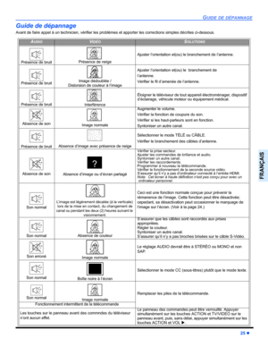 Page 83GUIDE DE DÉPANNAGE
25 z
FRANÇAIS
Guide de dépannage
Avant de faire appel à un technicien, vérifier les problèmes et apporter les corrections simples décrites ci-dessous.
AUDIOVIDÉOSOLUTIONS
Présence de bruitPrésence de neige
Ajuster l’orientation et(ou) le branchement de l’antenne.
Présence de bruitImage dédoublée / 
Distorsion de couleur à l’image
Ajuster l’orientation et(ou) le  branchement de 
l’antenne.
Vérifier le fil d’amenée de l’antenne.
Présence de bruitInterférence
Éloigner le téléviseur de...