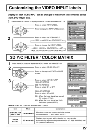 Page 2727
MENU
ADJUSTSET  UP
LANGUAGE
PROGRAM  CH
LOCK
CLOSED  CAPTION
INPUT  LABEL
OTHER  ADJUST
Press to select OTHER ADJUST.
Press to display the OTHER ADJUST
screen.
Press the MENU button to display the MENU screen and select SET UP.
1
2
Customizing the VIDEO INPUT labels
Press to select 3D Y/C FILTER
/ COLOR MATRIX.3
[ 3D
 Y/C FI LTER ]
Press to select ON or OFF.
[ COLOR MATRIX ]
Press to select SD or HD.
SD : When the input signal is a normal TV system (NTSC).
HD : When the input signal is a High-...