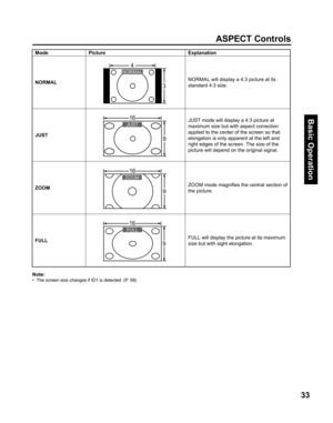 Page 3333
Basic Operation
Note:
•   The screen size changes if ID1 is detected. (P. 58)
ASPECT Controls
Mode Picture Ex pla na tion
NORMAL
1250$/
 
NORMAL will display a 4:3 picture at its 
stand ard 4:3 size.
JUST
-867
 
JUST mode will display a 4:3 picture at 
max i mum size but with aspect correction 
applied to the center of the screen so that 
elongation is only apparent at the left and 
right edges of the screen. The size of the 
picture will depend on the original signal.
ZOOM
=220


ZOOM mode...