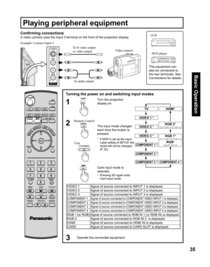 Page 3535
Basic Operation
VC R
DV D pl aye r
This equipment can 
also be con nect ed to 
the rear terminals. See 
Connections for details.
Turning the power on and switching input modes
Turn the projection 
display on.
1
2
  The input mode changes 
each time this button is 
pressed.
*   If SKIP is set as the Input 
Label setting of SETUP, the 
mode will not be changed. 
(P. 52)
3Operate the connected equipment.
Conﬁ 
rming connections
A video camera uses the Input 3 terminal on the front of the projection...