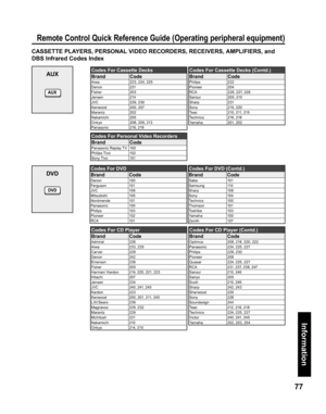 Page 7777
Information
Remote Control Quick Reference Guide (Operating peripheral equipment)
DVD
Codes For DVD
Brand Code
Denon 100
Ferguson 101
JVC 109
Mitsubishi 105
Nordmende 101
Panasonic 100
Philips 103
Pioneer 102
RCA 101
Codes For DVD (Contd.)
Brand Code
Saba 101
Samsung 110
Sharp 108
Sony 104
Te c h n i c s 10 0
Thomson 101
To s h i b a 10 3
Ya m a h a 10 0
Zenith 107
Codes For CD Player
Brand Code
Admiral 226
Aiwa 233, 235
Carver 229
Denon 242
Emerson 239
Fisher 205
Harman/ Kardon 219, 220, 221, 223...