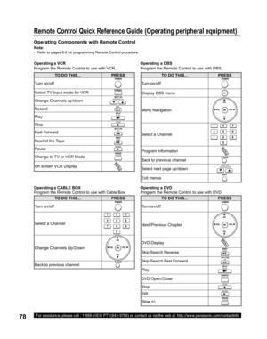 Page 7878For assistance, please call : 1-888-VIEW PTV(843-9788) or, contact us via the web at: http://www.panasonic.com/contactinfo
Remote Control Quick Reference Guide (Operating peripheral equipment)
Operating Components with Remote Control
Note:
•   Refer to pages 8-9 for programming Remote Control procedure.
Operating a VCR
Program the Remote Control to use with VCR.
TO DO THIS... PRESS
Tu r n  o n / o f f
Select TV Input mode for VCR
Change Channels up/down
Record
Play
Stop
Fast Forward
Rewind the Tape...