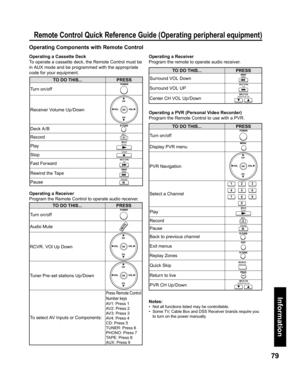 Page 7979
Information
Remote Control Quick Reference Guide (Operating peripheral equipment)
Notes:
•   Not all functions listed may be controllable.
•   Some TV, Cable Box and DSS Receiver brands require you 
to turn on the power manually.
Operating Components with Remote Control
TO DO THIS... PRESS
Tu r n  o n / o f f
Receiver Volume Up/Down
Deck A/B
Record
Play
Stop
Fast Forward
Rewind the Tape
Pause
Operating a Cassette Deck
To operate a cassette deck, the Remote Control must be 
in AUX mode and be...