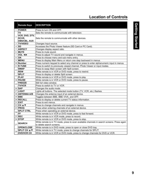 Page 9Getting Start ed
9
Location of Controls
Remote Keys DESCRIPTION
1
  POWERPress to turn ON and OFF.
2TVSets the remote to communicate with television.
VCR, DVD, DTV, 
RCVR, 
DBS/CBL, AUXSets the remote to communicate with other devices.
3
  TV/VIDEOChanges Input source.
4
SDAccesses the Photo Viewer feature (SD Card or PC Card).
5
  ASPECTChanges display aspect ratio.
6
  MUTEPress to mute sound.
7
  VOL ◄►Press to adjust TV sound and navigate in menus.
8
  OKPress to choose menu and sub-menu entry.
9...