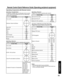 Page 7979
Information
Remote Control Quick Reference Guide (Operating peripheral equipment)
Notes:
•   Not all functions listed may be controllable.
•   Some TV, Cable Box and DSS Receiver brands require you 
to turn on the power manually.
Operating Components with Remote Control
TO DO THIS... PRESS
Tu r n  o n / o f f
Receiver Volume Up/Down
Deck A/B
Record
Play
Stop
Fast Forward
Rewind the Tape
Pause
Operating a Cassette Deck
To operate a cassette deck, the Remote Control must be 
in AUX mode and be...