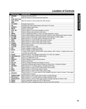 Page 1111
Getting Start ed
Location of Controls
Remote Keys DESCRIPTION
1 
POWERPress to turn ON and OFF.
2TVSets the remote to communicate with television.
VCR, DVD, AUX, 
CBL, RCVR, 
DBS
Sets the remote to communicate with other devices.
3
  TV/VIDEOChanges Input source.
4
SDAccesses the Photo Viewer feature (SD Card or PC Card).
5
  ASPECTChanges display aspect ratio.
6
  MUTEPress to mute sound.
7
  VOL ◄►Press to adjust TV sound and navigate in menus.
8
  OKPress to choose menu and sub-menu entry.
9...