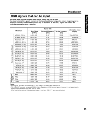 Page 2323
Getting Start ed
Installation
RGB signals that can be input
The table below lists the different types of RGB signals that can be input.
If a signal which differs greatly from any of the types listed below is input, the picture image may not be 
dis played correctly, or a black background may be displayed. At this time, “signal” will ﬂ ash in the 
on-screen display for about 5 seconds.
Notes:
•  Input signals, other than those listed with a * mark, will give you a beautiful, stable picture.
•  The...