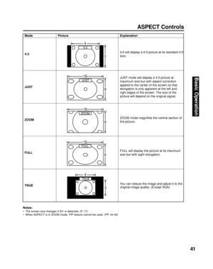 Page 4141
Basic Operation
Notes:
•  The screen size changes if ID1 is detected. (P. 77)
•  When ASPECT is in ZOOM mode, PIP feature cannot be used. (PP. 44-45)
ASPECT Controls
Mode Picture Ex pla na tion
4:3
4:3
3 4
4:3 will display a 4:3 picture at its stand ard 4:3 
size.
JUST
JUST
9 16
JUST mode will display a 4:3 picture at 
max i mum size but with aspect correction 
applied to the center of the screen so that 
elongation is only apparent at the left and 
right edges of the screen. The size of the 
picture...