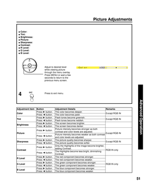 Page 5151
Advanced Op er a tion
4Press to exit menu.
Picture Adjustments
Adjustment item Button Adjustment Details Remarks
ColorPress ► 
 button. The color becomes deeper.
Except RGB INPress ◄ 
 button. The color becomes paler.
TintPress ► 
 button. Flesh tones become greenish.
Except RGB INPress ◄ 
 button. Flesh tones become reddish.
Bright nessPress ► 
 button. The screen becomes brighter.
Press ◄ 
 button. The screen becomes darker.
PicturePress ► 
 button.Picture intensity becomes stronger as both...