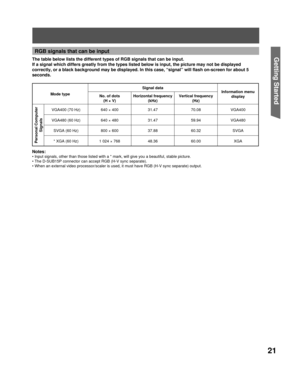 Page 2121
Getting Start edRGB signals that can be input
The table below lists the different types of RGB signals that can be input.
If a signal which differs greatly from the types listed below is input, the picture may not be displayed 
correctly, or a black background may be displayed. In this case, “signal” will flash on-screen for about 5 
seconds.
Notes:
• Input signals, other than those listed with a * mark, will give you a beautiful, stable picture.
• The D-SUB15P connector can accept RGB (H-V sync...