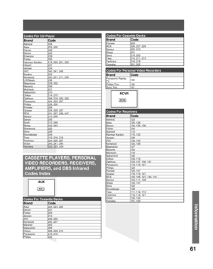 Page 6161
Information
CASSETTE PLAYERS, PERSONAL 
VIDEO RECORDERS, RECEIVERS, 
AMPLIFIERS, and DBS Infrared 
Codes Index
AUX
Codes For Cassette Decks
Brand Code
Aiwa 223, 224, 225
Denon 231
Fisher 203
Jensen 214
JVC 229, 230
Kenwood 200, 207
Marantz 202
Nakamichi 205
Onkyo 208, 209, 213
Panasonic 216, 218
Philips 222
Codes For CD Player
Brand Code
Admiral 226
Aiwa 233, 235
Carver 229
Denon 242
Emerson 239
Fisher 205
Harman/ Kardon 219, 220, 221, 223
Hitachi 207
Jensen 234
JVC 240, 241, 245
Kardon 223
Kenwood...