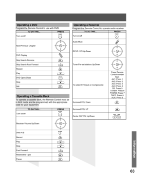 Page 6363
Information
Operating a DVD
Program the Remote Control to use with DVD.
TO DO THIS... PRESS
Turn on/off
POWER
Receiver Volume Up/Down
CH
CH VOL VOL
OK
Deck A/BR-TUNE
RecordREC
PlayPLAY
StopSTOP
Fast ForwardFF
Rewind the TapeREW
PausePA U S E
Operating a Cassette Deck
Operating a Receiver
TO DO THIS... PRESS
Turn on/off
POWER
Audio Mute
RCVR. VOl Up Down
CH
CH VOL VOL
OK
Tuner Pre-set stations Up/Down
CH
CH VOL VOL
OK
To select AV Inputs or Components:Press Remote 
Control number 
keys
AV1: Press 1...