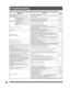 Page 68For assistance, please call : 1-888-VIEW PTV(843-9788) or, contact us via the web at: http://www.panasonic.com/contactinfo68
Before you call for service, determine the symptoms and make a few simple checks as shown below.
Symptoms Checks Page
Power does not turn ON. •  Is the power cord plugged in? 24
No picture even if the power is turned ON. LAMP 
indicator blinks red.•  Please replace lamp with a new one. Please consult your nearest dealer, if 
not still repaired.66-67
The power 
turns OFF.The POWER...