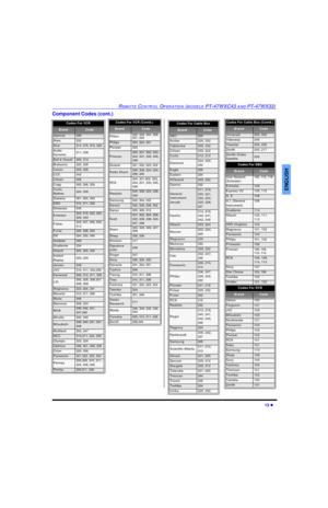 Page 15REMOTE CONTROL OPERATION (MODELS PT-47WXC43 AND PT-47WX33)13 lENGLISHComponent Codes (cont.)Codes For VCR   BrandCodeAdmiral335Aiwa332Akai314, 315, 316, 329Audio 
Dynamic311, 339Bell & Howell305, 313Broksonic320, 326Canon323, 325CCE343Citizen306Craig305, 306, 329Curtis 
Mathes324, 345Daewoo 301, 324, 343DBX310, 311, 339Dimensia345Emerson303, 319, 320, 325, 
326, 343Fisher305, 307, 308, 309, 
313Funai320, 326, 334GE324, 333, 345Goldstar306Gradiente334Hitachi300, 323, 345Instant 
Replay323,...