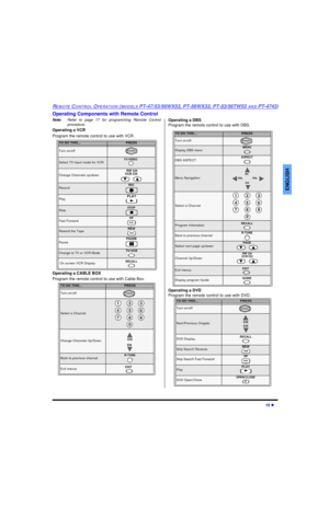 Page 17REM OTE CO NTR O L OP E RA TIO N (M ODELS PT-47/53/56WX53, PT-56WX33, PT-53/56TW53  AN D PT-4743)
15  l
E NG LIS H
Operating Components with Remote Control
Note: Refer to page 17 for programming Remote Control
procedure.
Operating a VCR
Program the remote control to use with VCR.
Operating a CABLE BOX
Program the remote control to use with Cable Box.  Operating a DBS
Program the remote control to use with DBS.
Operating a DVD
Program the remote control to use with DVD. 
TO DO THIS...PRESS
Turn on/off...