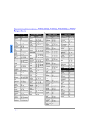 Page 2018 l
RE M OTE CO NTR O L OP E RA TIO N (M ODELS PT-47/53/56WX53, PT-56WX33, PT-53/56TW53  AND PT-4743)
ENG LIS H
Component codes 
Codes For VCR   
BrandCode
Admiral335
Aiwa332
Akai314, 315, 316, 329
Audio 
Dynamic311, 339
Bell & Howell305, 313
Broksonic320, 326
Canon323, 325
CCE343
Citizen306
Craig305, 306, 329
Curtis 
Mathes324, 345
Daewoo 301, 324, 343
DBX310, 311, 339
Dimensia345
Emerson303, 319, 320, 325, 
326, 343
Fisher305, 307, 308, 309, 
313
Funai320, 326, 334
GE324, 333, 345
Goldstar306...