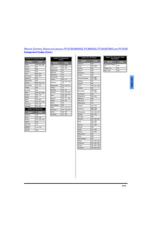 Page 21REM OTE CO NTR O L OP E RA TIO N (M ODELS PT-47/53/56WX53, PT-56WX33, PT-53/56TW53  AN D PT-4743)
19  l
E NG LIS H
Component Codes (Cont.)
Codes For Cassette Decks   
BrandCode
Aiwa223, 224, 225
Denon231
Fisher203
Jensen214
JVC229, 230
Kenwood200, 207
Marantz202
Nakamichi205
Onkyo208, 209, 213
Panasonic216, 218
Philips222
Pioneer204
RCA226, 227, 228
Sansui205, 210
Sharp231
Sony219, 220
Teac210, 211, 215
Technics216, 218
Yamaha201, 202
Codes For Receivers 
BrandCode
Admiral120
Aiwa125, 126
Denon134, 135,...