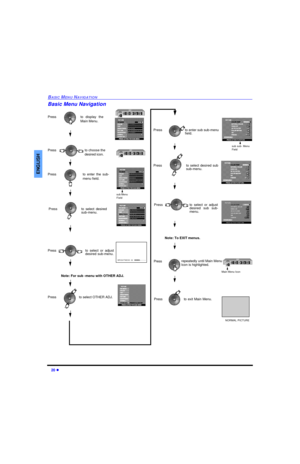 Page 2220 lBASIC MENU NAVIGATIONENGLISHBasic Menu NavigationPress
Press
Press
Pressto select OTHER ADJ.to display the
Main Menu.
to choose the 
desired icon.
sub Menu
Field
Press
Pressto exit Main Menu.NORMAL PICTUREPressto enter the sub-
menu field.Pressto select desired
sub-menu.to select or adjust
desired sub-menu.
BRIGHTNESS  32   IIIIIIIIII---------- Note: For sub -menu with OTHER ADJ. Pressto enter sub sub-menu
field.Pressto select desired sub
sub-menu.Pressto select or adjust
desired sub sub-
menu.Note:...