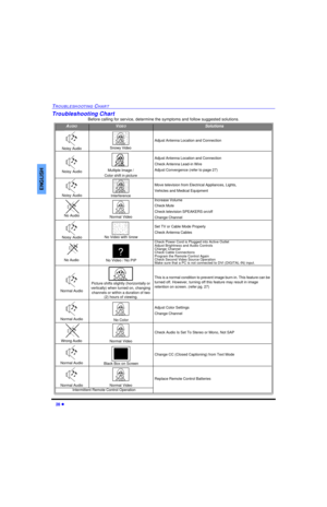 Page 3028 lTROUBLESHOOTING CHARTENGLISHTroubleshooting Chart
Before calling for service, determine the symptoms and follow suggested solutions.AUDIOVIDEOSolutionsNoisy Audio Snowy VideoAdjust Antenna Location and ConnectionNoisy AudioMultiple Image /
Color shift in pictureAdjust Antenna Location and Connection
Check Antenna Lead-in Wire
Adjust Convergence (refer to page 27)Noisy AudioInterferenceMove television from Electrical Appliances, Lights,
Vehicles and Medical EquipmentNo Audio Normal VideoIncrease...