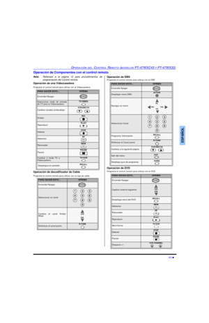 Page 45OPERACIÓN DEL CONTROL REMOTO (MODELOS PT-47WXC43 Y PT-47WX33)11 lESPAÑOLOperación de Componentes con el control remoto
Nota:Refierase a la página 12 para procedimientos de
programación del Control remoto.
Operación de una Videocasetera
Programe el control remoto para utilizar con la Videocasetera.
Operación de decodificador de Cable
Programe el control remoto para utilizar con la caja de cable. Operación de DBS
Programe el control remoto para utilizar con el DBS
Operación de DVD
Programe el control...