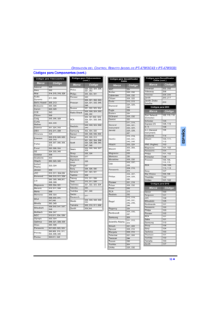 Page 47OPERACIÓN DEL CONTROL REMOTO (MODELOS PT-47WXC43 Y PT-47WX33)13 lESPAÑOLCódigos para Componentes (cont.)Códigos para Videocasetera   MarcaCódigoAdmiral335Aiwa332Akai314, 315, 316, 329Audio 
Dynamic311, 339Bell & Howell305, 313Broksonic320, 326Canon323, 325CCE343Citizen306Craig305, 306, 329Curtis 
Mathes324, 345Daewoo 301, 324, 343DBX310, 311, 339Dimensia345Emerson303, 319, 320, 325, 
326, 343Fisher305, 307, 308, 309, 
313Funai320, 326, 334GE324, 333, 345Goldstar306Gradiente334Hitachi300, 323, 345Instant...