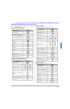 Page 49OPERACIÓN DEL CONTROL REMOTO (MODELOS PT-47/53/56WX53, PT-53/56TW53 Y PT-4743)15 lESPAÑOLOperación de Componentes con el control remoto
Nota:Refierase a la página 17 para procedimientos de programación
del Control remoto.
Operación de una Videocasetera
Programe el control remoto para utilizar con la Videocasetera.
Operación de decodificador de Cable
Programe el control remoto para utilizar con la caja de cable.Operación de DBS
Programe el control remoto para utilizar con el DBS.
Operación de DVD
Programe...