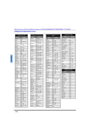 Page 5218 lOPERACIÓN DEL CONTROL REMOTO (MODELOS PT-47/53/56WX53, PT-53/56TW53 Y PT-4743)ESPAÑOLCódigos de Componentes (cont.) Códigos para VCR   MarcaCódigoAdmiral335Aiwa332Akai314, 315, 316, 
329Audio 
Dynamic311, 339Bell & 
Howell305, 313Broksonic320, 326Canon323, 325CCE343Citizen306Craig305, 306, 329Curtis 
Mathes324, 345Daewoo 301, 324, 343DBX310, 311, 339Dimensia345Emerson303, 319, 320, 
325, 326, 343Fisher305, 307, 308, 
309, 313Funai320, 326, 334GE324, 333, 345Goldstar306Gradiente334Hitachi300, 323,...